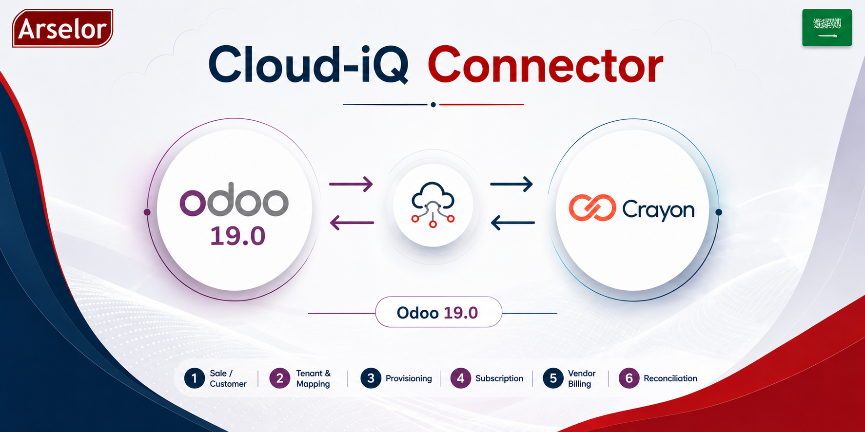 Arselor Crayon Cloud-iQ and Odoo connector overview