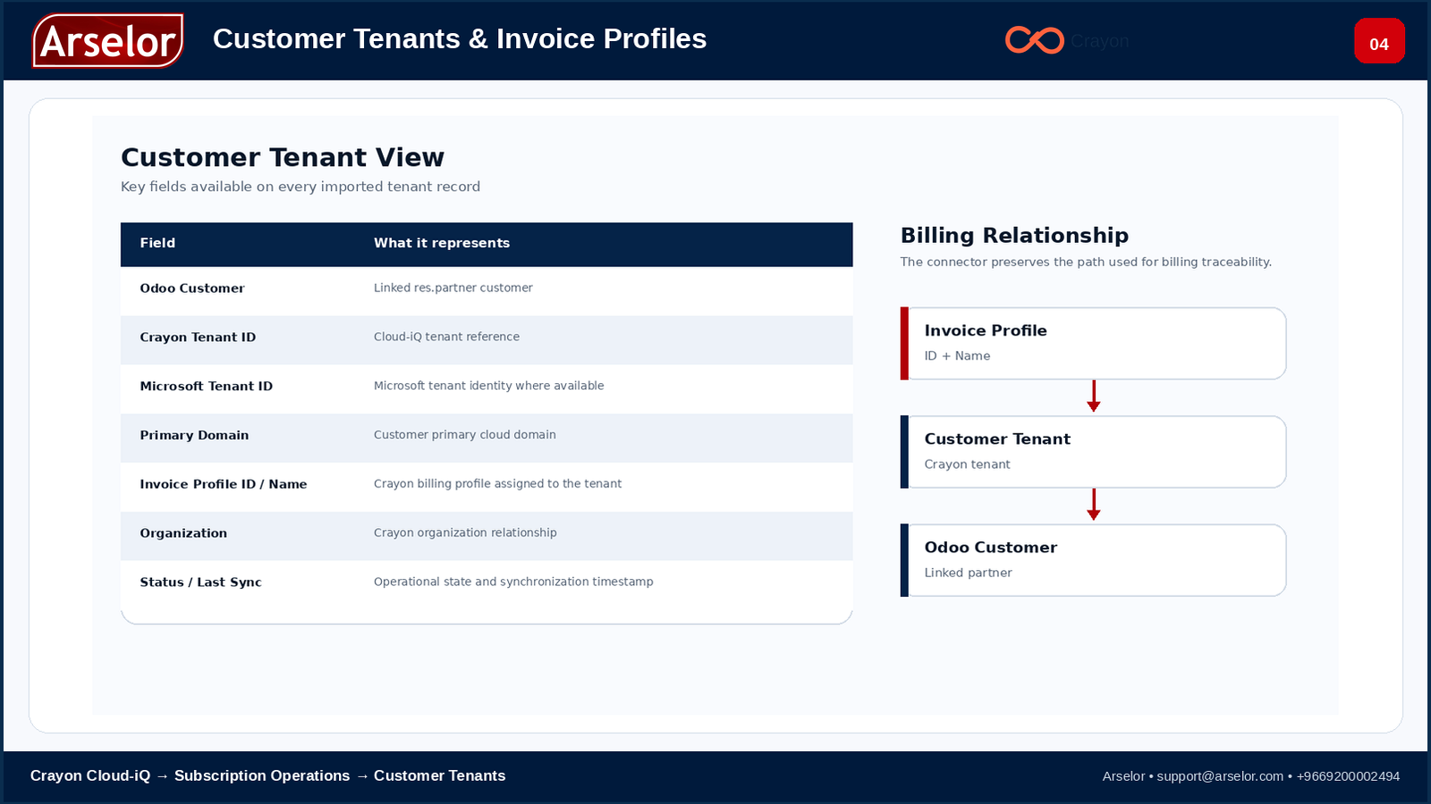 Customer Tenants and Invoice Profiles