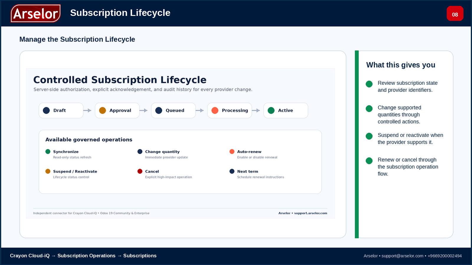 Subscription Lifecycle