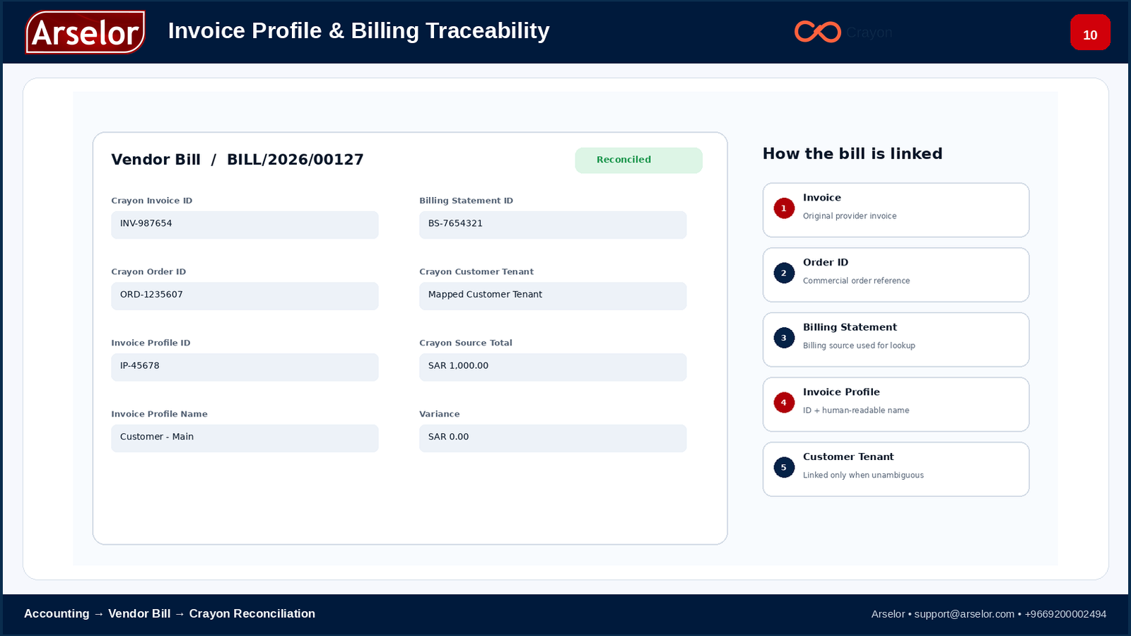 Invoice Profile and Billing Traceability