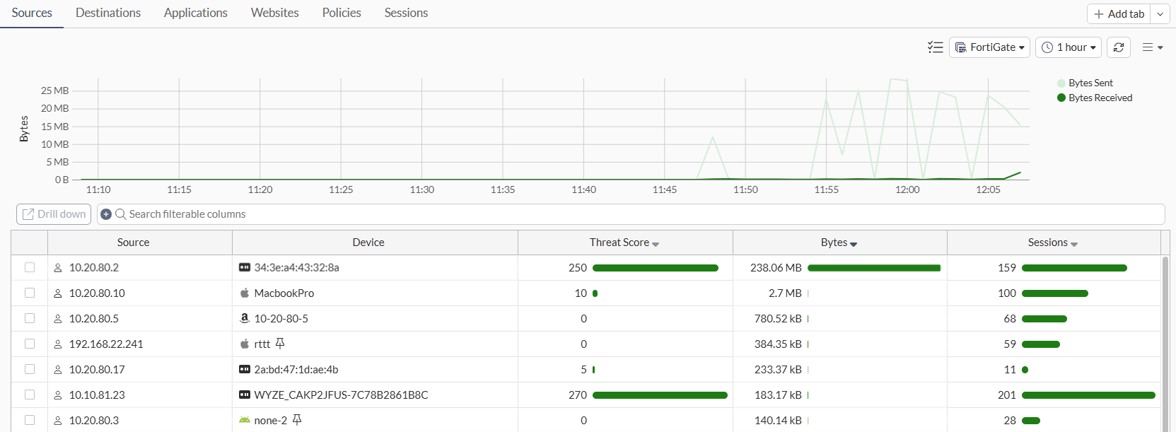 Fortinet FortiView · traffic sources — See the traffic behind the firewall