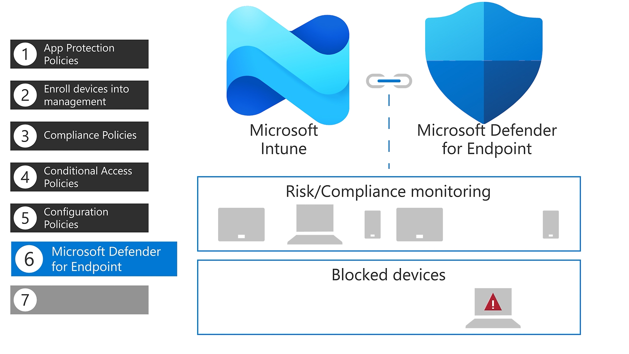 Microsoft Intune + Defender for Endpoint — Microsoft Intune